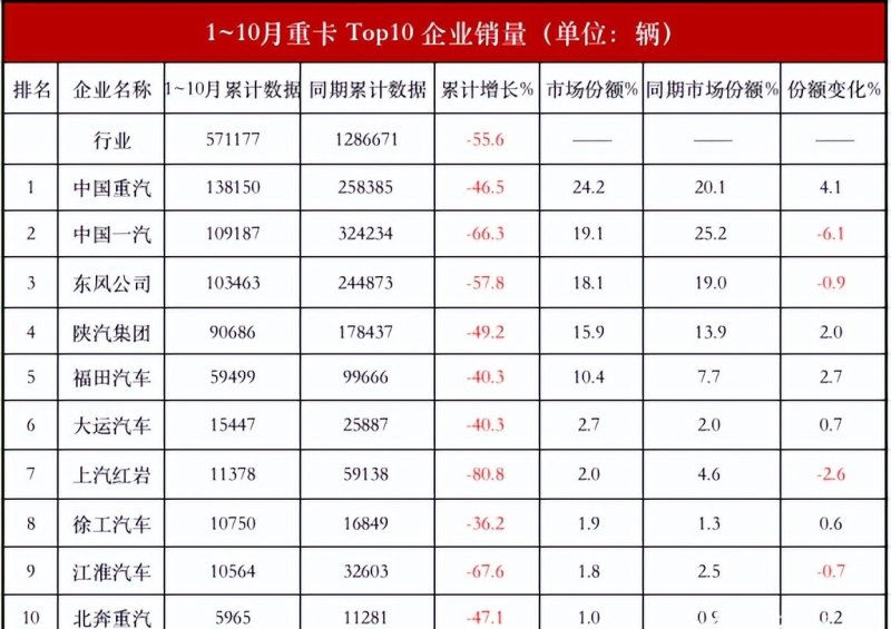 6米8货车销量排行，中国东风载货汽车销量排名