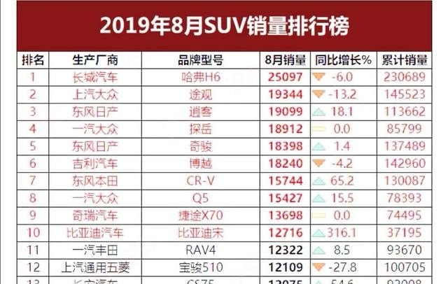 2021年8月suv销量累计排行榜，2018年8月suv汽车销量