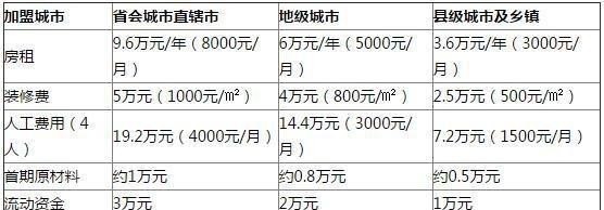 1点点加盟店要多少钱，南宁1点点奶茶加盟