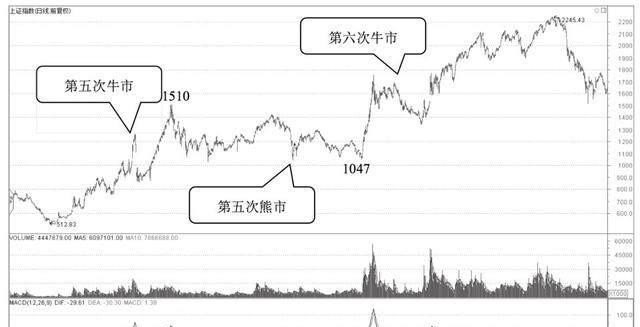 辛亥革命的意义、失败原因和教训是什么,中国股市一共来了几次牛市？分别是哪一年