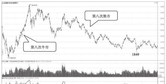 辛亥革命的意义、失败原因和教训是什么,中国股市一共来了几次牛市？分别是哪一年