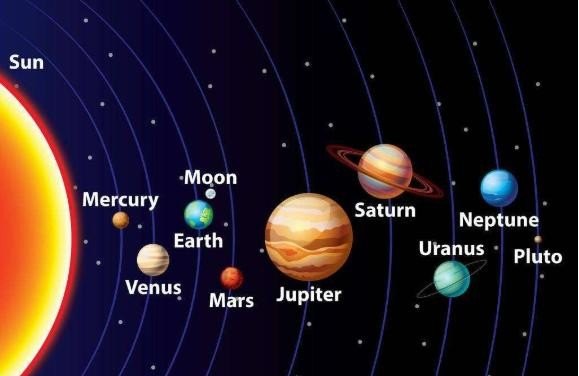 水星、金星、地球、火星、木星、土星、天王星、海王星、冥王星的英文名字，地球英语怎么说