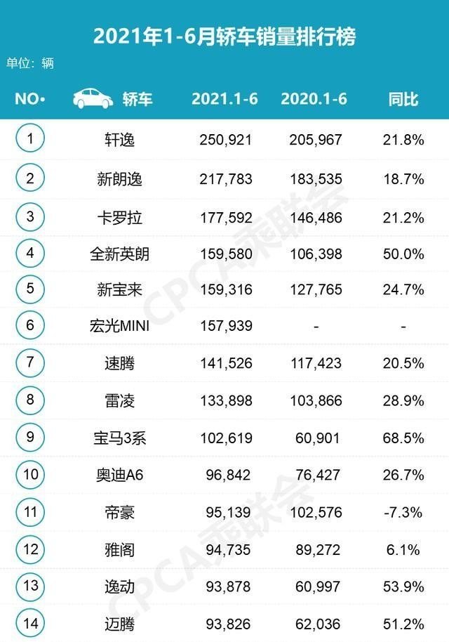 2021年6月份重汽车销量排行榜_广汽本田2020年6月汽车销量排行榜