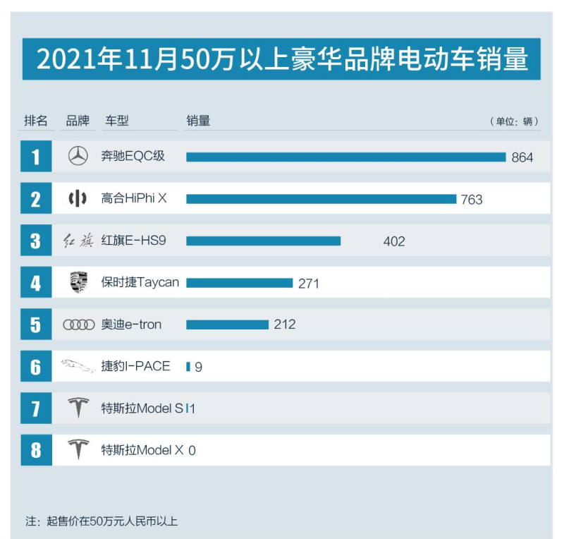 11月豪华新能源汽车销量排行榜_hiphi x 汽车销量