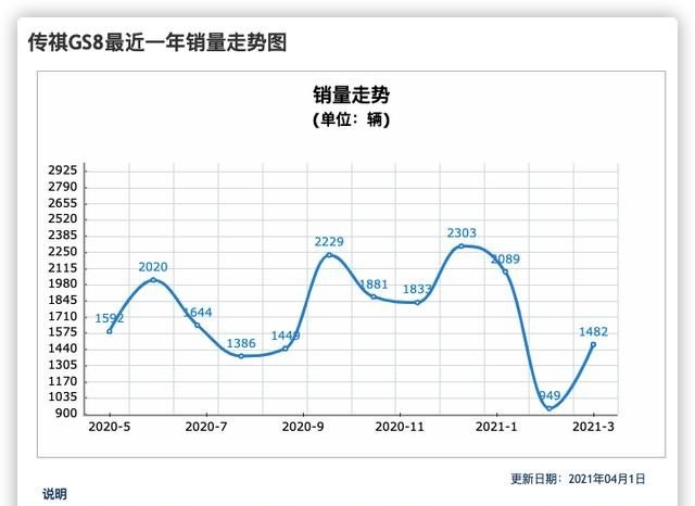 广汽传祺2019销量,传祺汽车二月份汽车销量