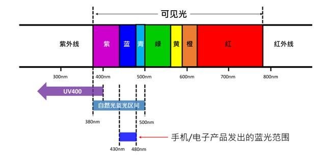 什么是蓝光？手机蓝光又是怎么回事,手机蓝光