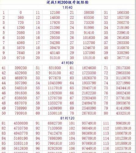 逆战178到200级需要多少经验，逆战计算机简谱