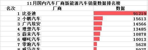 11月插电混动车销量排行榜，新能源混动汽车销量排行榜