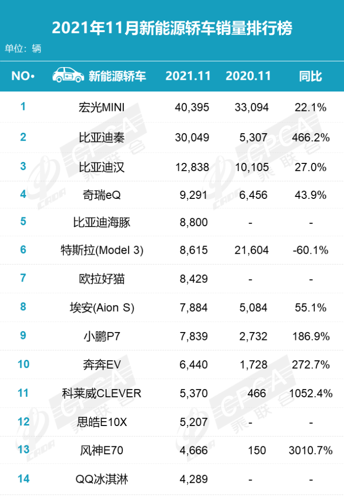 11月新能源车销量排行 科莱威11月汽车销量排行榜