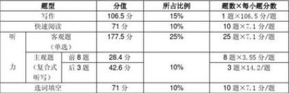 四级英语题型介绍_大学英语四级题型及分值分布