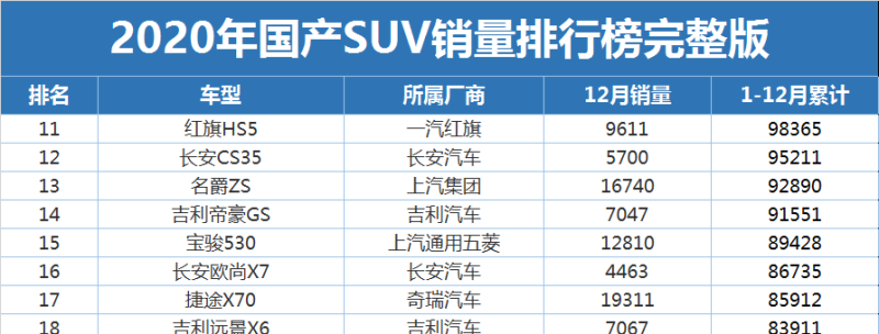 2020欧洲suv销量排行榜前二十名_20201-11月suv汽车销量排行完整榜