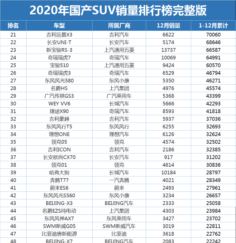 2020欧洲suv销量排行榜前二十名_20201-11月suv汽车销量排行完整榜