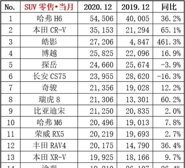 2020年12月份suv销售排名_12月新能源suv销量排行榜