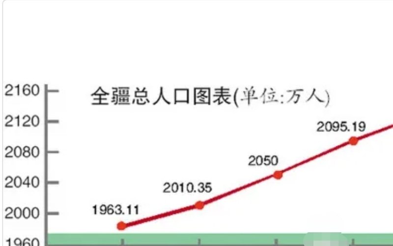 各国人口出生率排行，世界历史人口出生率