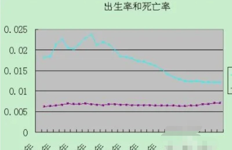 各国人口出生率排行，世界历史人口出生率