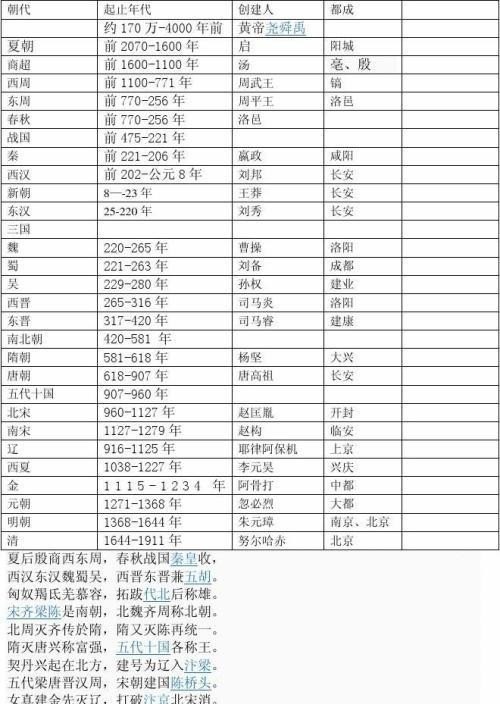 中国朝代顺序表顺序_中国古代朝代顺序