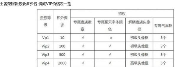 王者荣耀达到贵族8要多少钱,王者荣耀贵族4多少钱