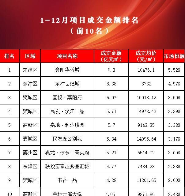 襄阳房产开发商销量排名_全国电动车十大排名及销量