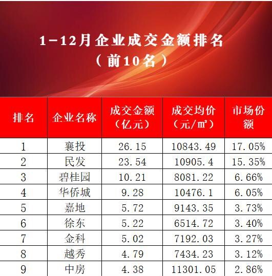 襄阳房产开发商销量排名_全国电动车十大排名及销量