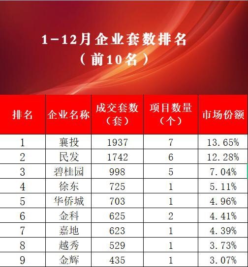 襄阳房产开发商销量排名_全国电动车十大排名及销量