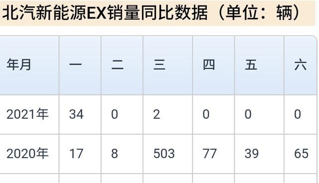 北汽新能源2021年6月份销量，北汽新能源6月汽车销量