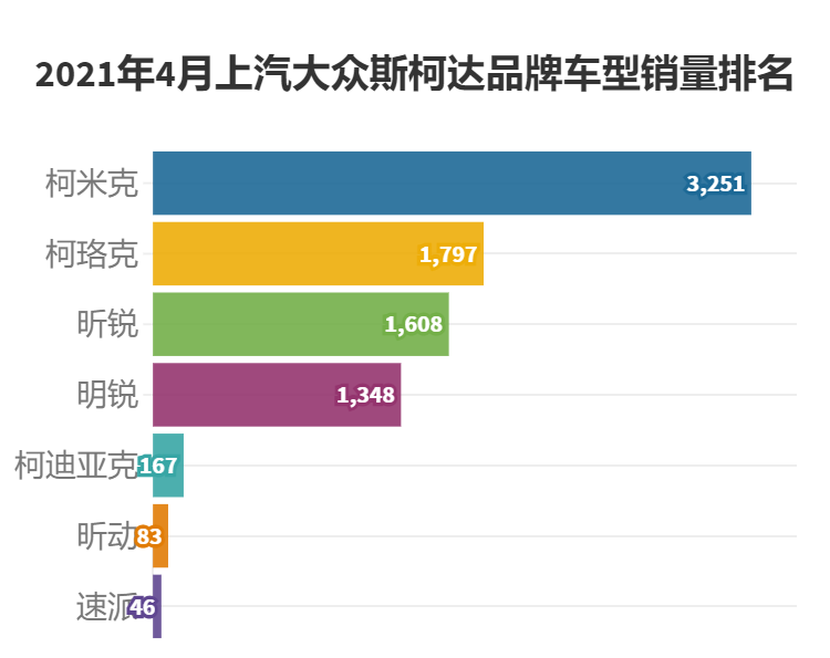 斯柯达2021年4月销量，4月汽车销量斯柯达