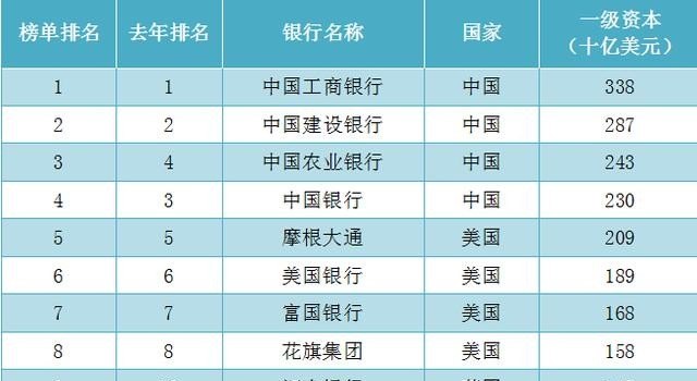 四大国有银行排行 全新权威排名如何 世界历史上著名的四大国家