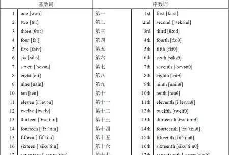 20,30,40,50,60,70,80,90,100的英文怎么写,20 英语