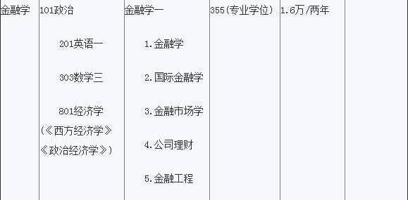 2022金融考研科目时间安排,金融考研英语考试