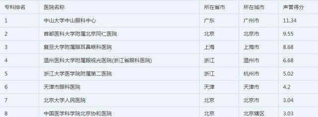 华西医院全国排名_排名最好的是哪家眼科医院呢