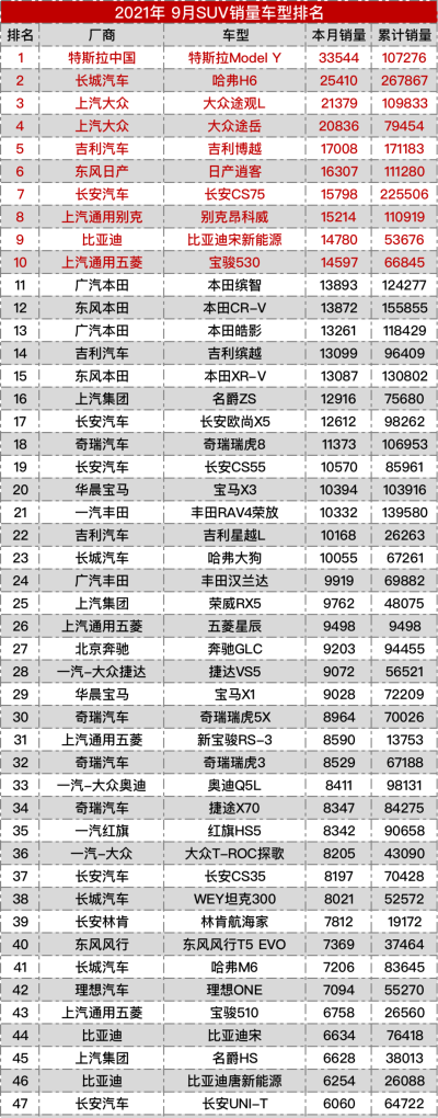 20219月份suv销量排行榜，九月销售 SUV汽车销量