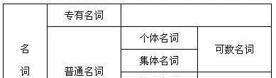 分类的英语单词_英语中各种类型词语的分类