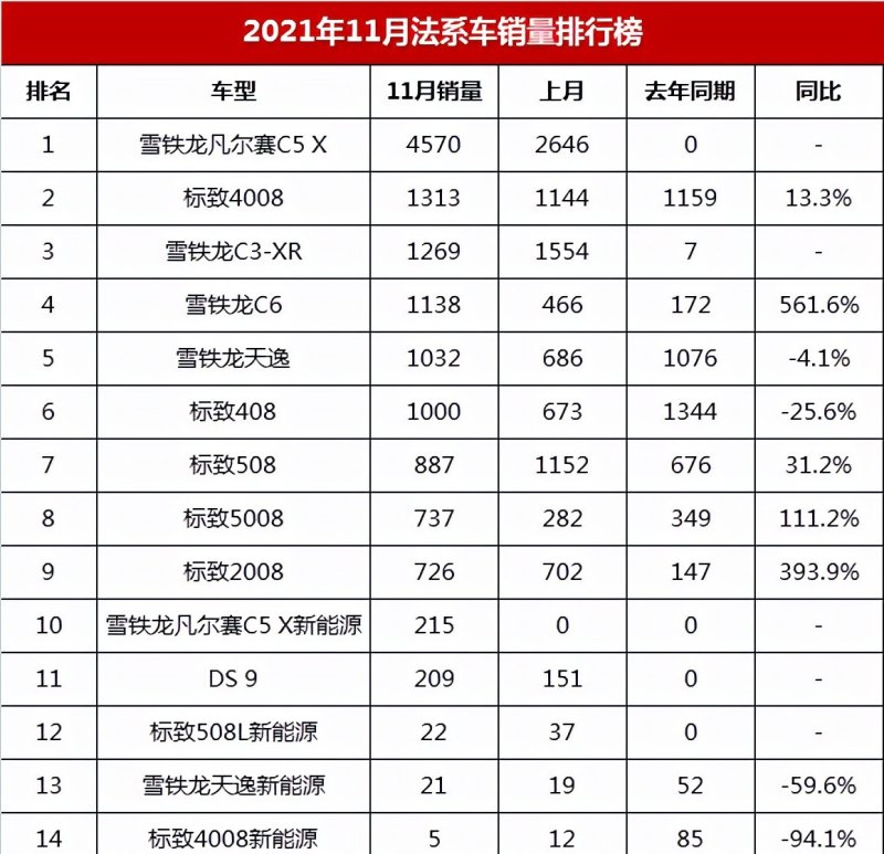 11月法系汽车销量完整排行榜_2021法系全球销量