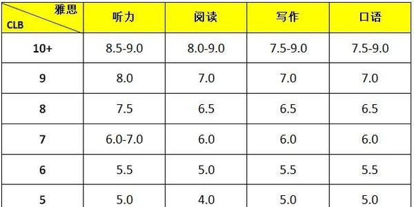 加拿大g类雅思6.5相当于clb几级 g类雅思班