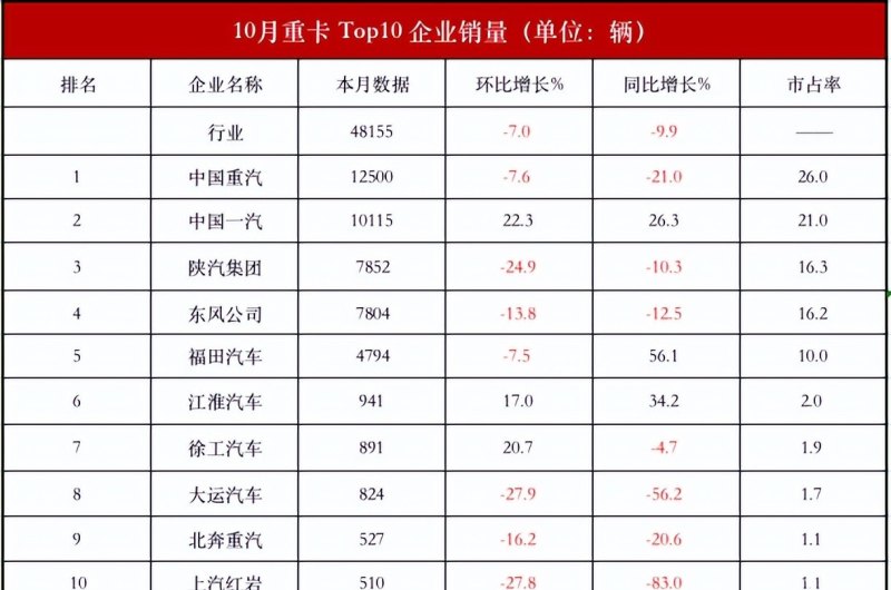 19年重卡销量排行榜_2022重卡汽车销量排行榜前十名