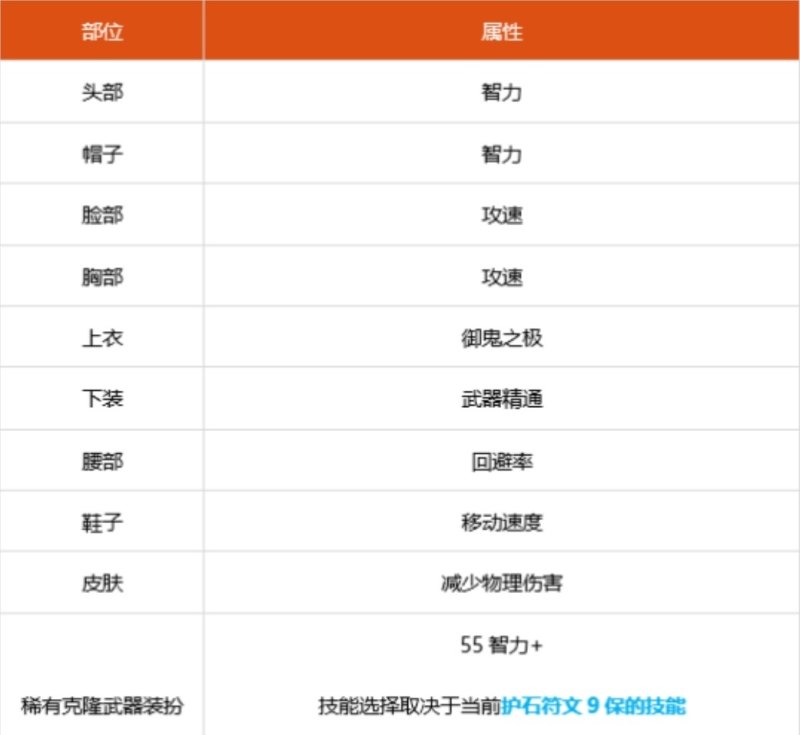 dnf鬼泣、每几点暗强+多少伤害？每几点智力加多少伤害_地下城与勇士鬼泣身上冒一团黑气的技能叫什么名字