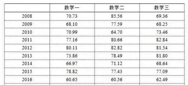 考研数学历年均分，2014英语四级平均分