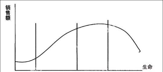 简述产品生命周期中成长期特征及应采取的营销策略 历史故事中的营销策略