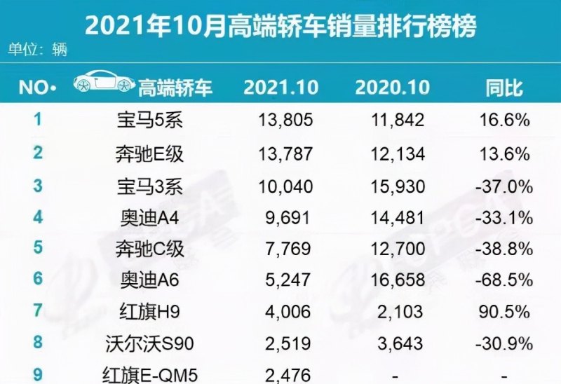 2021年10月豪华轿车销量排行榜,2019年10汽车销量榜