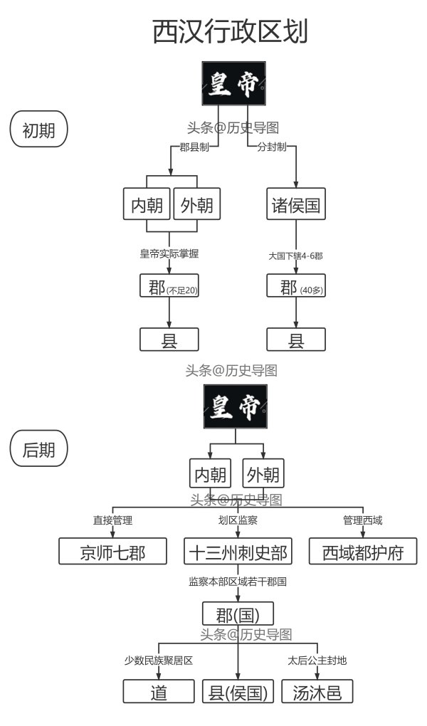 世界历代行政制度，世界历史行政版图 - 华夏历史