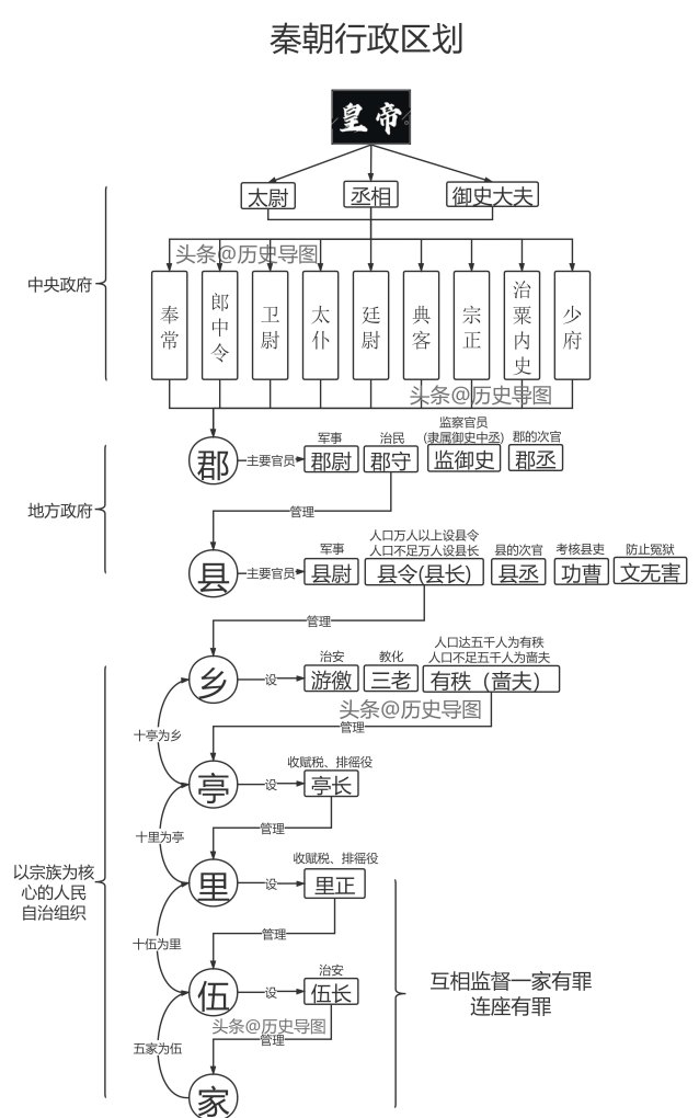 世界历代行政制度，世界历史行政版图 - 华夏历史