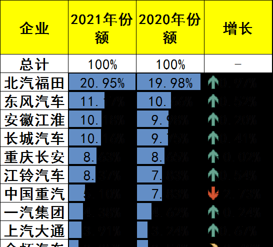 2021国六轻卡销量排行榜,5月轻卡汽车销量榜