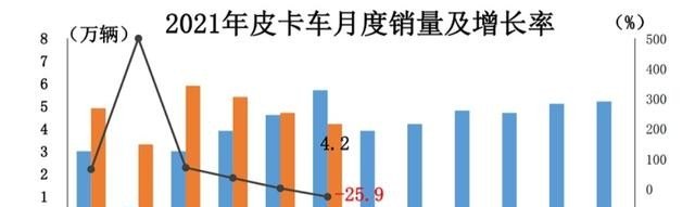 2021年5月份皮卡销量 汽车销量5月皮卡多少