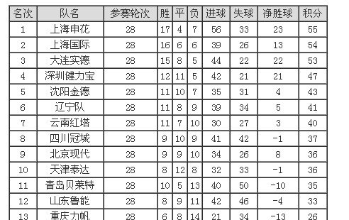 中国足球甲a时期排名,中国历史足球联赛排名 - 华夏历史