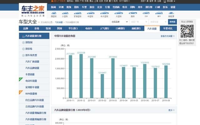 懂车帝怎么看哪个车型销量，怎么找一个城市的汽车销量