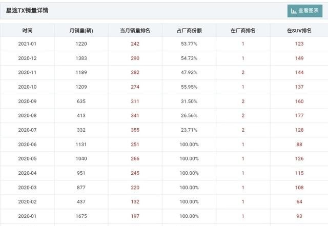 星途2021年二月份销量，二月份汽车销量减少吗