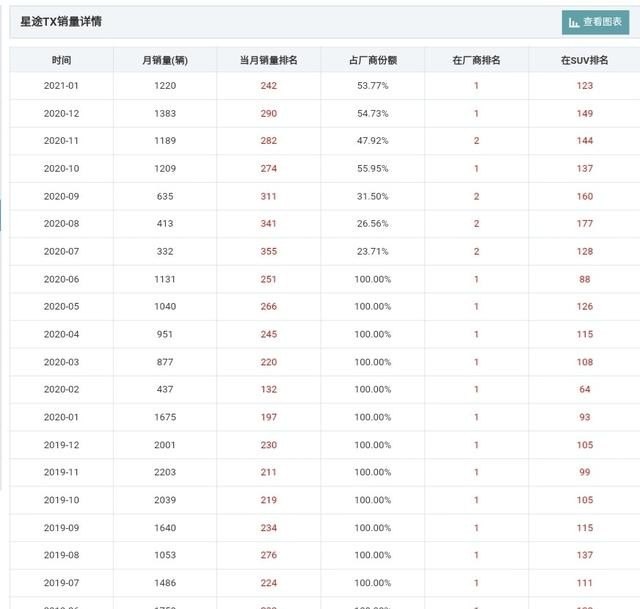 22年国产suv销量排行,汽车销量异军突起