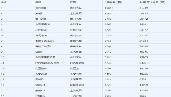 比亚迪4月份销量公布时间，前四月汽车销量