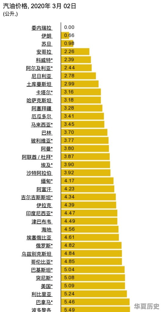 各国的汽油价格多少，请各位道友帮忙集齐 - 华夏历史