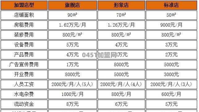 美容店连锁加盟多少钱